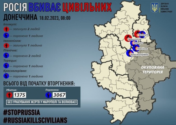 Минулої доби росіяни вбили 3 цивільних на Донеччині, 5 осіб зазнали поранень, - ОВА