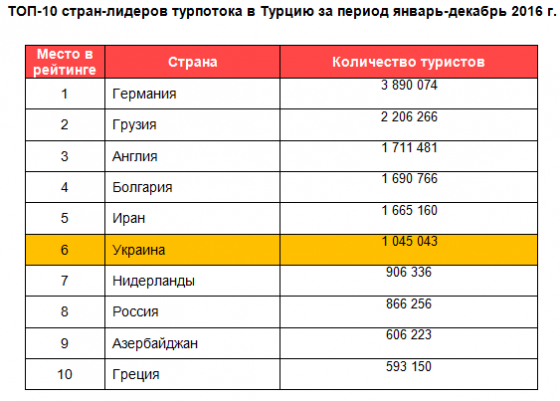 Украина вошла в топ-10 стран по туристическому потоку в Турцию в 2016  