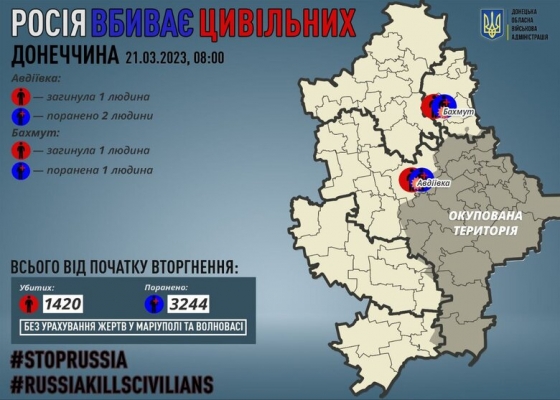 Минулої доби росіяни вбили 2 цивільних на Донеччині, 3 особи зазнали поранень, - ОВА 