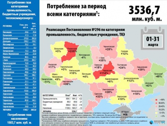 Украина почти не поставляет газ и электроэнергию в оккупированный Донбасс 