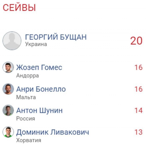 Голкипер сборной Украины - лидер по количеству сейвов в Лиге наций, - УЕФА 
