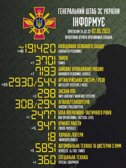 Загальні бойові втрати РФ від початку війни - близько 191 420 осіб (+460 за добу), 3701 танк, 2930 артсистем, 7193 броньовані машини (інфографіка)