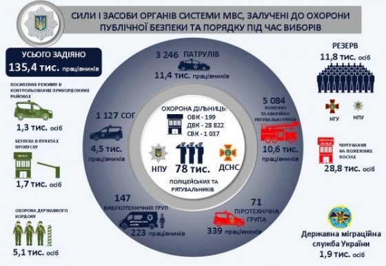 Аваков: У каждого избирательного участка будут постоянно дежурить 2 полицейских и спасатель