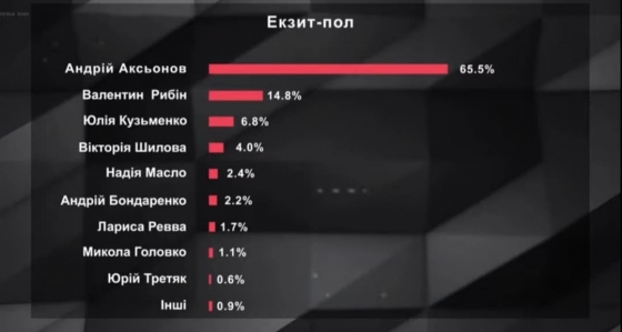 На округе в Донецкой области в Раду проходит мэр Доброполья. Данные экзитпола 