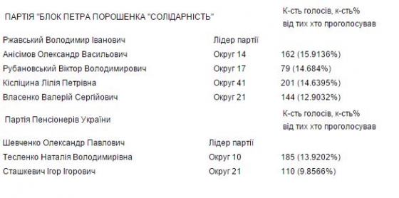 результаты выборов