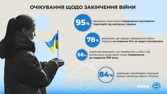 Для більшості громадян неприпустимі будь-які компрміси з РФ для припинення війни – опитування