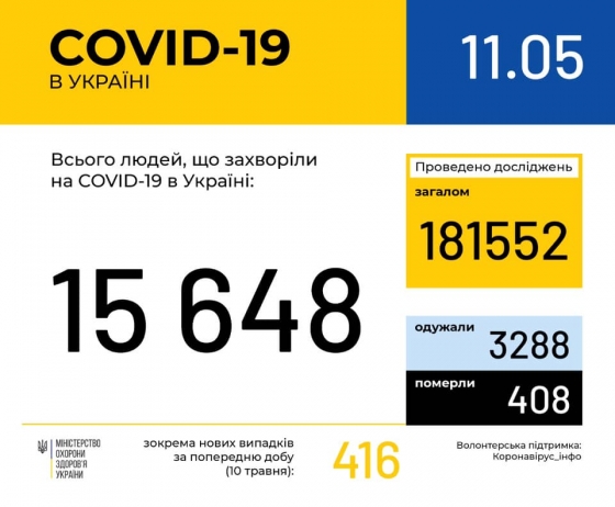 На утро 11 мая зафиксированы 416 новых случаев COVID-19 в Украине: всего - 15 648, летальных - 408, выздоровели 3288 человек 