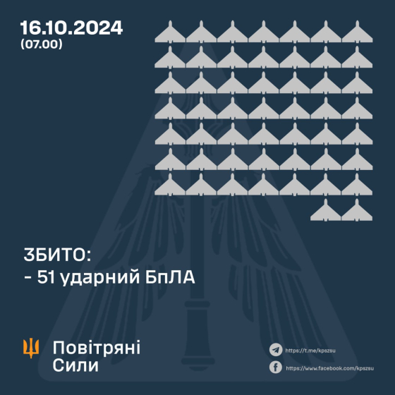 Росія атакувала Україну ракетами і понад 130 БпЛА: скільки збила ППО