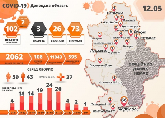 Количество выявленных случаев COVID-19 на Донетчине превысило психологическую отметку 