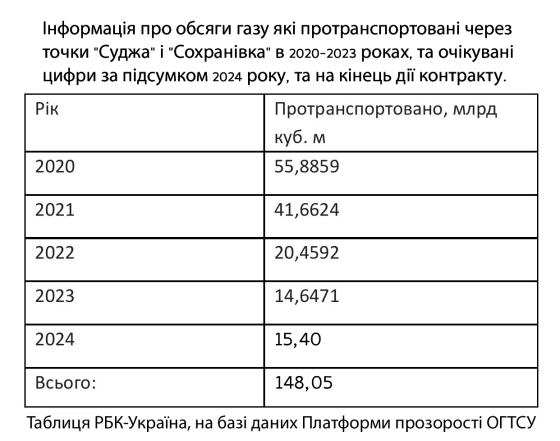 Кінець транзиту: &quot;Нафтогаз&quot; отримав від &quot;Газпрому&quot; останній транш за контрактом 2019 року