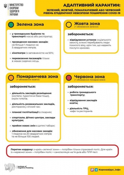 Регионы Украины поделят на зоны по уровню опасности распространения COVID-19 