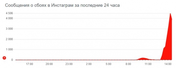 Instagram работает со сбоями во всем мире 