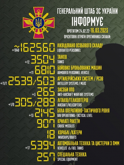Сили оборони України за добу знищили 12 танків та понад 1000 окупантів
