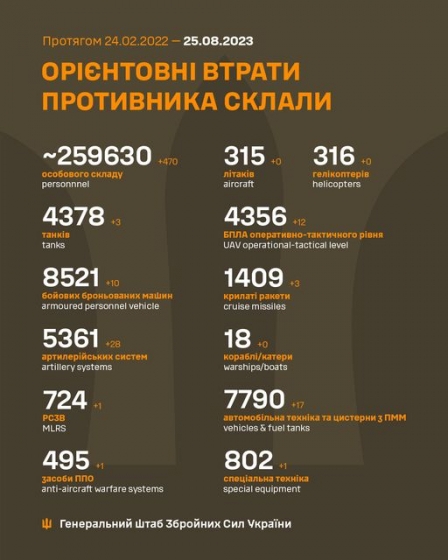 Загальні бойові втрати РФ від початку війни - близько 259 630 осіб (+470 за добу), 4 378 танків, 5 361 артсистеми, 8 521 броньована машина