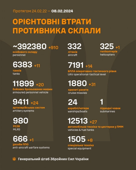 Загальні бойові втрати РФ від початку війни - близько 392 380 осіб (+910 за добу), 6383 танки, 9411 артсистем, 11899 бойових броньованих машин