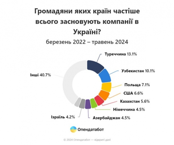 Іноземці під час війни відкрили понад 2,6 тисячі компаній в Україні