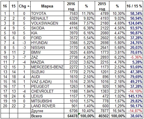 Продажи автомобилей в Украине в 2016-м выросли на 38%: лидеры роста &quot;Лексус&quot;, &quot;Фольксваген&quot;, &quot;Шкода&quot;, &quot;Мерседес&quot; 