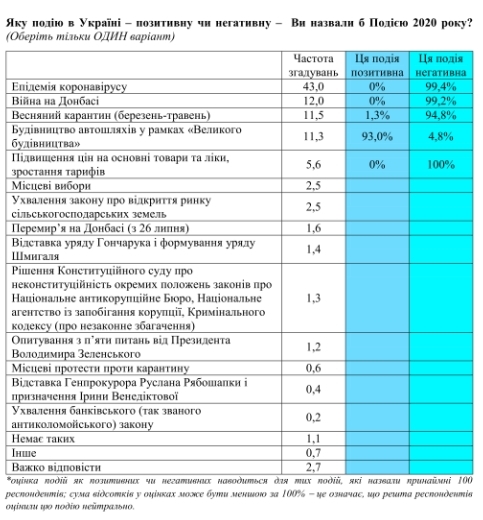 Украинцы назвали главное событие 2020 года
