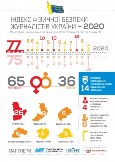 В Украине в 2020 году зафиксировано 77 случаев применения силы к журналистам - НСЖУ 