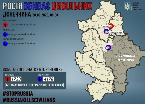 Через російські обстріли на Донеччині загинув один мирний житель, п`ятьох поранено