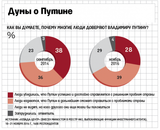 У 29% россиян ухудшилось отношение к Путину