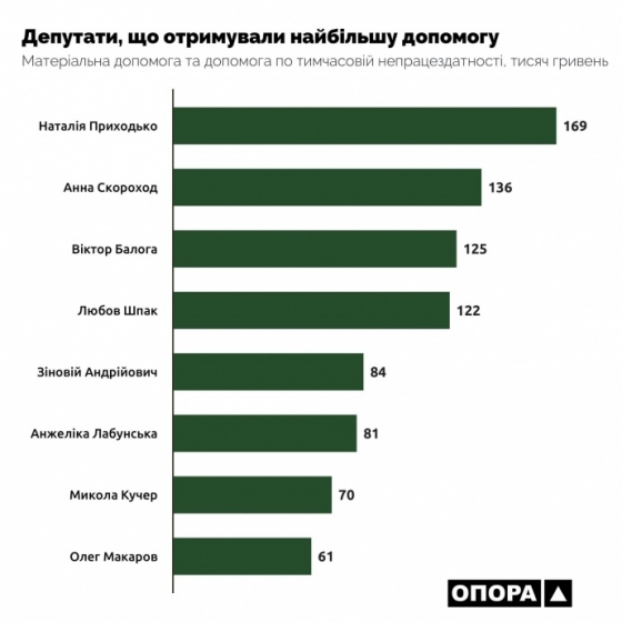 Почти 200 нардепов получили миллионы помощи от государства – ОПОРА