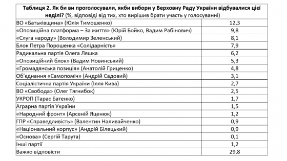 Кандидаты на президентский пост – Тимошенко, Бойко и Порошенко, Зеленский идут вверх, Вакарчук - вниз, в парламент проходят шесть партий, – западные социологи
