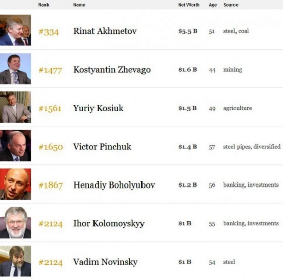 Forbes обнародовал новый рейтинг миллиардеров. Чем удивила Украина