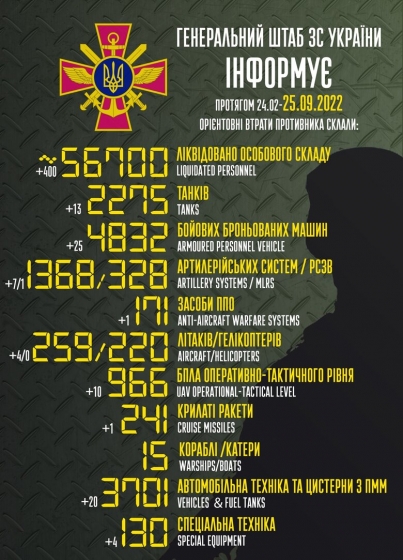 Загальні бойові втрати РФ від початку війни - близько 56,7 тис. осіб, 259 літаків, 220 гелікоптерів, 2 275 танків, 1 368 артсистем та 4 832 броньовані машини