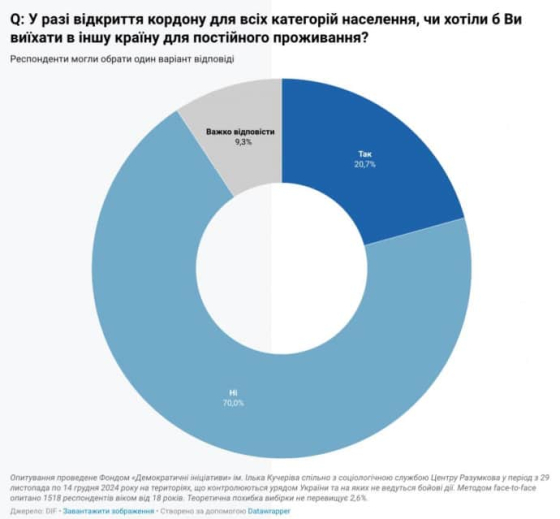 Опитування: п’ята частина українців хотіла б емігрувати у разі відкриття кордонів