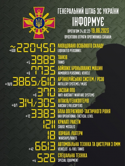 Загальні бойові втрати РФ від початку війни - близько 220 450 осіб (+630 за добу), 305 гелікоптерів, 3989 танків, 3865 артсистем, 7735 броньованих машин (інфографіка)