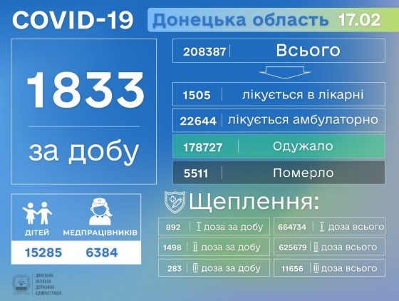 В Донецкой области от COVID-19 умерли еще 15 человек и почти 1800 инфицировались 