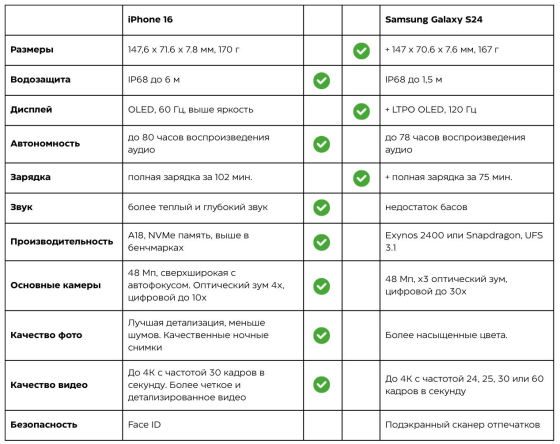 Объективный взгляд на iPhone и Samsung. Что же выбрать?