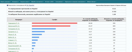 Появились первые официальные результаты голосования - ЦИК обработал 0,12% протоколов  