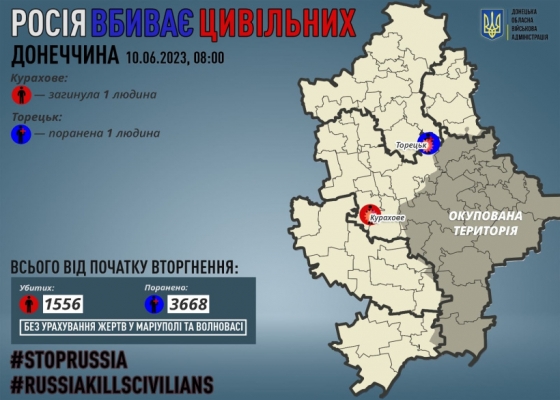 Через російські обстріли на Донеччині загинув один мирний житель, одного поранено
