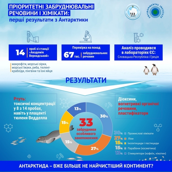 Ртуть, пестициды и не только: что нашли во флоре и фауне Антарктики