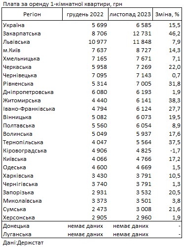 Ціни на оренду житла з початку року зросли на 15%: де в Україні найдорожче