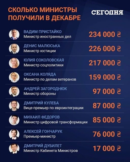 Кабмин пообещал ежемесячно публиковать зарплаты министров и замов 