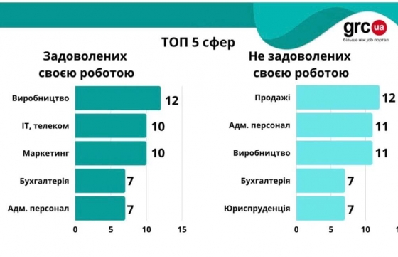 Кто из украинцев испытывает удовольствие от своей работы, а кто нет — исследование
