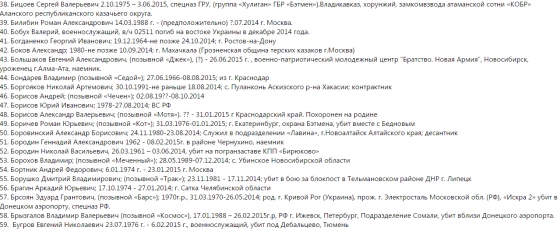 список погибших Россиян