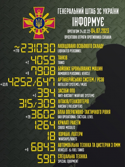Загальні бойові втрати РФ від початку війни - близько 231 030 осіб (+770 за добу), 4059 танків, 4252 артсистеми, 7908 броньованих машин (інфографіка)