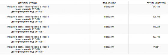 Доходы Порошенко в этом году выросли в восемь раз 