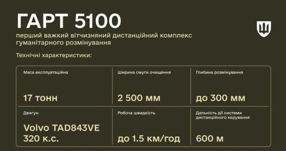 Очищає 2 га за день: сертифіковано перший важкий український дистанційний комплекс гуманітарного розмінування 