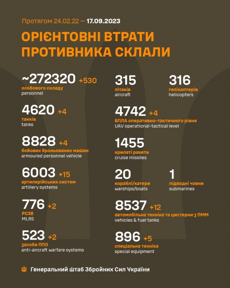Загальні бойові втрати РФ від початку війни - близько 272 320 осіб (+530 за добу), 4 620 танків, 6 003 артсистем, 8 828 броньовані машини