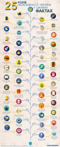 25 лет независимости Украины в интересных фактах