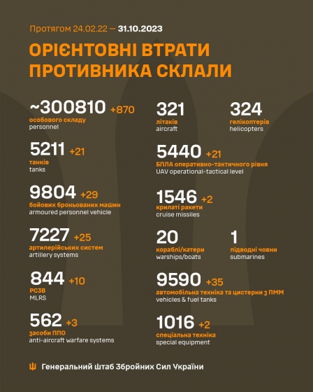 Загальні бойові втрати РФ від початку війни - близько 300 810 осіб (+870 за добу), 5211 танків, 7227 артсистем, 9804 броньовані машини