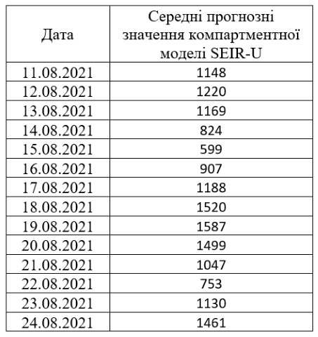 Со следующей недели начнется рост числа новых случаев выявления COVID-19 в Украине. Наиболее угрожающая ситуация на Одесчине и Херсонщине, - ученые 