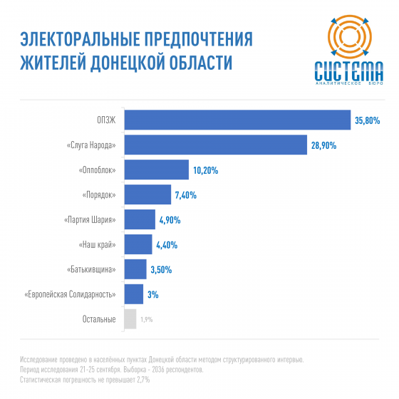 В Донецкой области на местных выборах лидируют &quot;Слуга народа&quot; и ОПЗЖ – соцопрос	