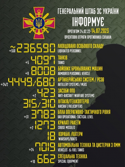 Загальні бойові втрати РФ від початку війни - близько 236 590 осіб (+550 за добу), 4097 танків, 4449 артсистем, 8008 броньованих машин