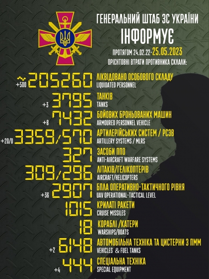 Загальні бойові втрати РФ від початку війни - близько 205 260 осіб (+500 за добу), 3795 танків, 3359 артсистем, 7432 броньовані машини (інфографіка)